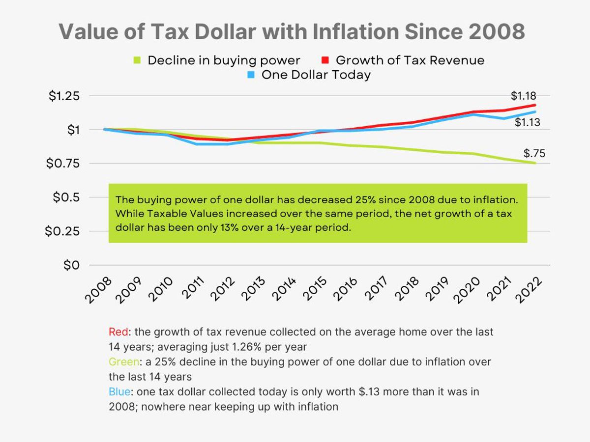 Featured image of What is the Headlee Amendment and how does it impact millage rates?